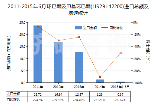 2011-2015年6月環(huán)已酮及甲基環(huán)已酮(HS29142200)進(jìn)口總額及增速統(tǒng)計